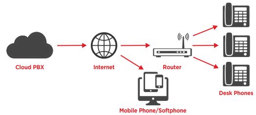 cloud-pbx-diagram